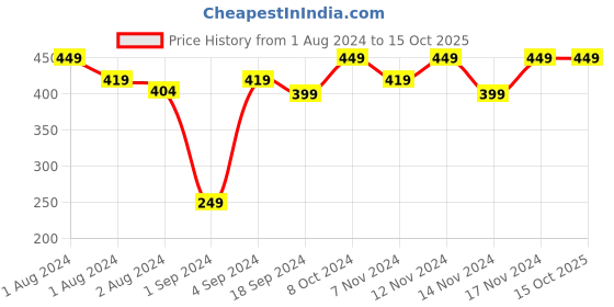 myntra.com Man Matters Men 1% Ketoconazole Anti Dandruff Shampoo with Aloevera & Pro Vitamin B5 200ml man matters Price History Graph from 1 Aug 2024 to 15 Oct 2025