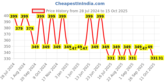myntra.com Man Matters  Men Anti Dandruff Lotion 60ml man matters Price History Graph from 28 Jul 2024 to 14 Oct 2025