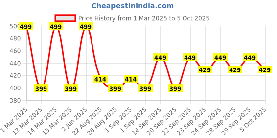 myntra.com Man Matters Men Underarm Roll On - 50 ml man matters Price History Graph from 1 Mar 2025 to 4 Oct 2025