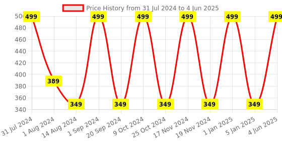 myntra.com Man Matters Navy Blue Solid Brief with Anti Microbial and Micro Modal Finish man matters Price History Graph from 31 Jul 2024 to 4 Jun 2025