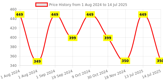 myntra.com Man Matters Non Greasy Sunscreen with SPF 30 without White Cast 30 g man matters Price History Graph from 1 Aug 2024 to 14 Jul 2025