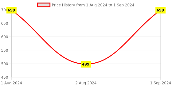 myntra.com Man Matters Nourish Multivitamin Gummies For Immunity - Strawberry Flavour - 60 Gummies man matters Price History Graph from 1 Aug 2024 to 1 Sep 2024