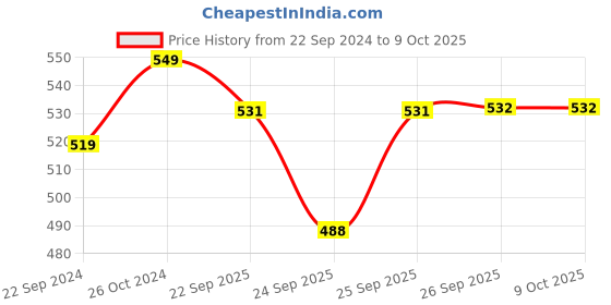 myntra.com Man Matters Nourishes Hair Gummies With DHT Blockers 30 Pcs man matters Price History Graph from 22 Sep 2024 to 8 Oct 2025