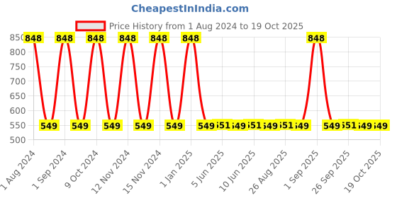 myntra.com Man Matters Oil Care Kit with Hair Oil and Scalp Massager man matters Price History Graph from 1 Aug 2024 to 19 Oct 2025