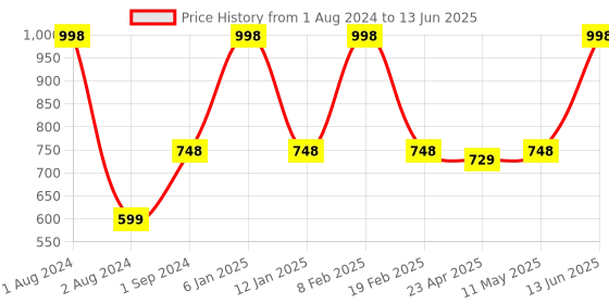 myntra.com Man Matters Pack of 2 Solid Briefs with Anti Microbial and Micro Modal Finish man matters Price History Graph from 1 Aug 2024 to 13 Jun 2025