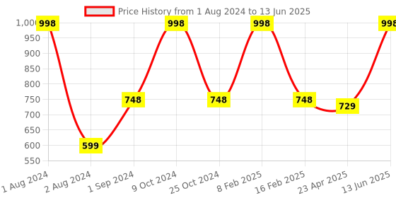 myntra.com Man Matters Pack of 2 Solid Briefs with Anti Microbial and Micro Modal Finish man matters Price History Graph from 1 Aug 2024 to 13 Jun 2025