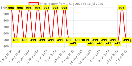 myntra.com Man Matters Set of 2 Charcoal Body Wash with 5% Niacinamide & Menthol - 275ml each man matters Price History Graph from 1 Aug 2024 to 16 Jul 2025