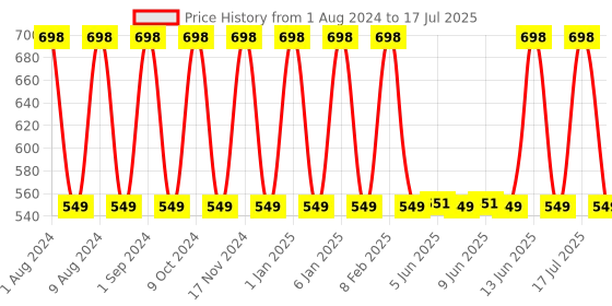 myntra.com Man Matters Set of Anti Dandruff Shampoo 100 ml & Anti Dandruff Lotion 60ml man matters Price History Graph from 1 Aug 2024 to 13 Jun 2025