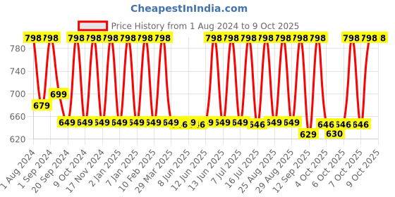 myntra.com Man Matters Set of Anti-Dandruff Shampoo 200ml & Hair Conditioner 90ml man matters Price History Graph from 1 Aug 2024 to 8 Oct 2025