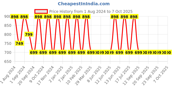 myntra.com Man Matters Set of Anti-Dandruff Shampoo 200ml & Hair Lotion 60ml man matters Price History Graph from 1 Aug 2024 to 7 Oct 2025