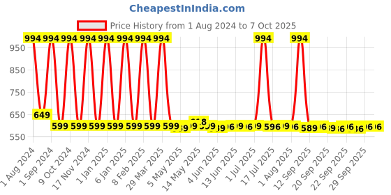 myntra.com Man Matters Set of Charcoal Body Wash 275ml & SWASH Intimate Wash 120ml man matters Price History Graph from 1 Aug 2024 to 7 Oct 2025