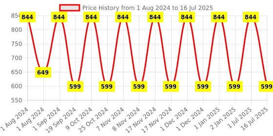 myntra.com Man Matters Set of Clean Oil Control Face Wash & Swash Intimate Wash - 120 ml Each man matters Price History Graph from 1 Aug 2024 to 16 Jul 2025