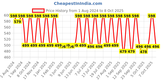 myntra.com Man Matters Set of Hair Matters Anti Dandruff Shampoo & Conditioner man matters Price History Graph from 1 Aug 2024 to 8 Oct 2025