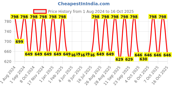 myntra.com Man Matters Set of Hair Matters Anti Hair Fall Shampoo 300 ml & Conditioner 90 ml man matters Price History Graph from 1 Aug 2024 to 16 Oct 2025