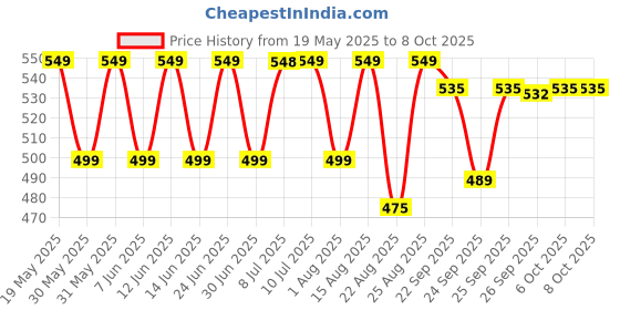myntra.com Man Matters Shilajit Gummies - 30 Gummies man matters Price History Graph from 19 May 2025 to 7 Oct 2025