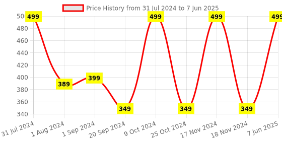 myntra.com Man Matters Solid Black Brief with Anti Microbial and Micro Modal Finish man matters Price History Graph from 31 Jul 2024 to 7 Jun 2025