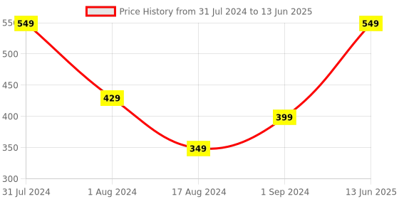 myntra.com Man Matters Solid White Trunk with Anti Microbial and Micro Modal Finish man matters Price History Graph from 31 Jul 2024 to 13 Jun 2025