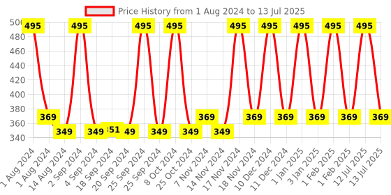 myntra.com Man Matters Swash Intimate Wash - Anti Bacterial, Anti Itch, Anti Odour Properties 120 ml man matters Price History Graph from 1 Aug 2024 to 13 Jul 2025