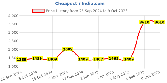myntra.com Man Up Cordless Waterproof Trimmer man up Price History Graph from 26 Sep 2024 to 8 Oct 2025