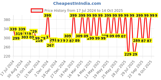 myntra.com Man Up Hair Volumizing Powder Wax  Strong Hold With Matte Finish-10gm man up Price History Graph from 17 Jul 2024 to 13 Oct 2025