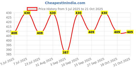 myntra.com MANASIK Malik Al Arab Rose Eau De Perfume - 100ml manasik Price History Graph from 5 Jul 2025 to 20 Oct 2025