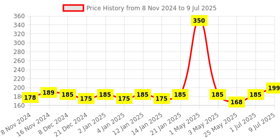 myntra.com MANCODE 24 Hours Day Cream with SPF 15+ - 100 gm mancode Price History Graph from 8 Nov 2024 to 9 Jul 2025