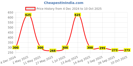 myntra.com MANCODE 5-Pcs Refreshing Cool Menthol Luxury Soap Gift Set - 125 g each mancode Price History Graph from 4 Dec 2024 to 10 Oct 2025