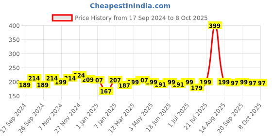 myntra.com MANCODE Activated Charcoal Body Wash - 450 ml mancode Price History Graph from 17 Sep 2024 to 8 Oct 2025
