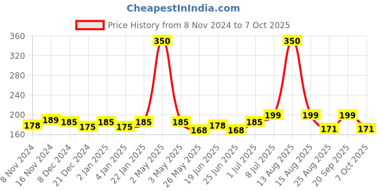 myntra.com MANCODE AfterShave Balm, 100gm mancode Price History Graph from 8 Nov 2024 to 7 Oct 2025