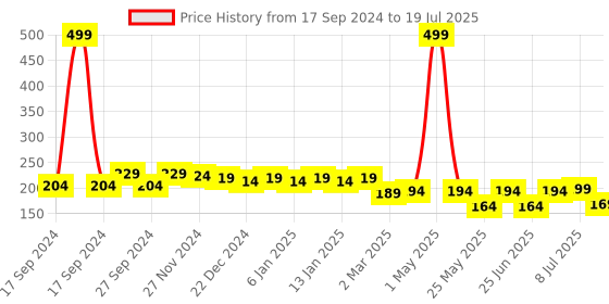 myntra.com MANCODE Anti Grey Hair & Beard Serum - 30ml mancode Price History Graph from 17 Sep 2024 to 8 Jul 2025