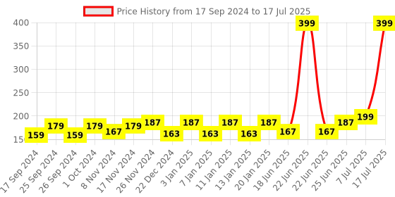 myntra.com MANCODE Beard Balm - 50 g mancode Price History Graph from 17 Sep 2024 to 7 Jul 2025