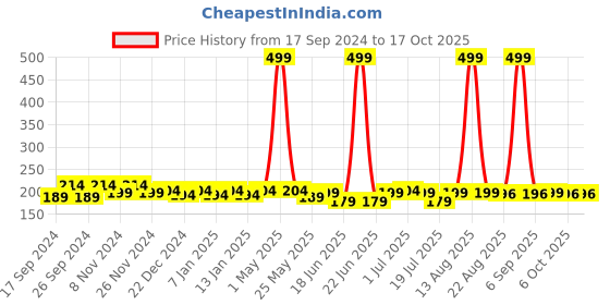 myntra.com MANCODE Beard Growth Oil 50ml mancode Price History Graph from 17 Sep 2024 to 16 Oct 2025