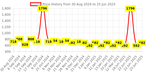 myntra.com MANCODE Beard Growth Oil, Beard Wash & Conditioner & Beard Balm, Softener Cream mancode Price History Graph from 30 Aug 2024 to 25 Jun 2025