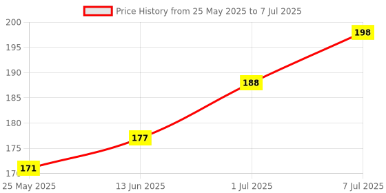 myntra.com MANCODE Beard Growth Patchouli Oil With Vitamin E - 60 ml mancode Price History Graph from 25 May 2025 to 7 Jul 2025