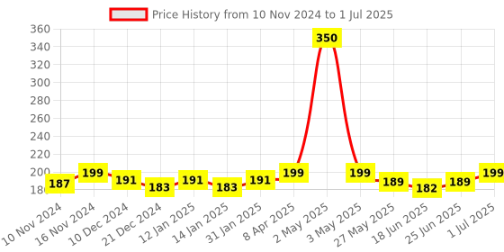 myntra.com Mancode Beard Softener Cream 100gm mancode Price History Graph from 10 Nov 2024 to 1 Jul 2025