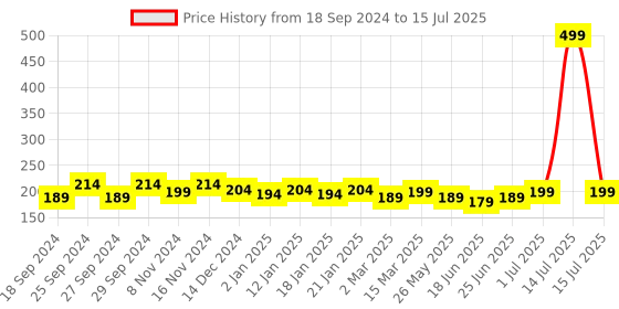 myntra.com Mancode Beard Wash & Conditioner 200ml mancode Price History Graph from 18 Sep 2024 to 15 Jul 2025