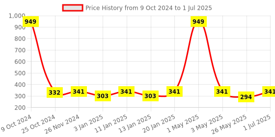 myntra.com MANCODE Beard Wash Conditioner & Growth Oil mancode Price History Graph from 9 Oct 2024 to 1 Jul 2025