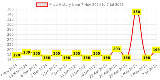 myntra.com Mancode Beard Wash Original Blended with Natural Essential Oil - 100 ml mancode Price History Graph from 7 Nov 2024 to 7 Jul 2025