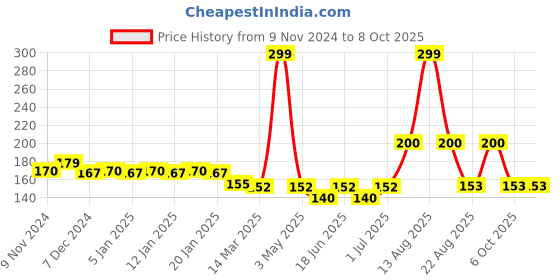 myntra.com MANCODE Black Shea Butter Body Yogurt 100gm mancode Price History Graph from 9 Nov 2024 to 8 Oct 2025