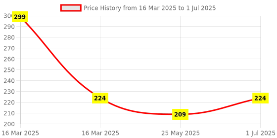 myntra.com MANCODE Blue Sea Face Wash For Instant Glow & Refreshing Feel - 100 ml mancode Price History Graph from 16 Mar 2025 to 1 Jul 2025