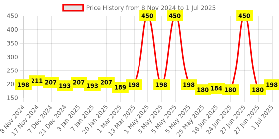 myntra.com MANCODE Brightening Vitamin C Foaming Face Wash-150ml mancode Price History Graph from 8 Nov 2024 to 1 Jul 2025