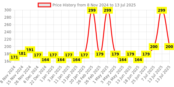 myntra.com MANCODE Cedar Wood & Rosemary Beard Growth Oil - 60ml mancode Price History Graph from 8 Nov 2024 to 13 Jul 2025
