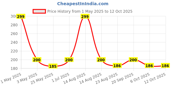 myntra.com MANCODE Charcoal Anti- Pollution Face Wash- 100ml mancode Price History Graph from 1 May 2025 to 12 Oct 2025