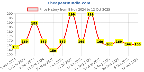 myntra.com MANCODE Choco Mint Lip Balm With Mint Oil - 4.5g mancode Price History Graph from 8 Nov 2024 to 12 Oct 2025