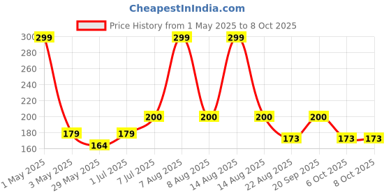 myntra.com MANCODE Chocolate Body Yogurt - 100Gm mancode Price History Graph from 1 May 2025 to 8 Oct 2025