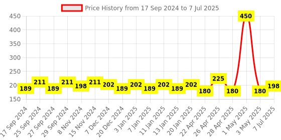 myntra.com MANCODE Clarifying+ Acne Control Tea Tree Foaming Face Wash mancode Price History Graph from 17 Sep 2024 to 7 Jul 2025