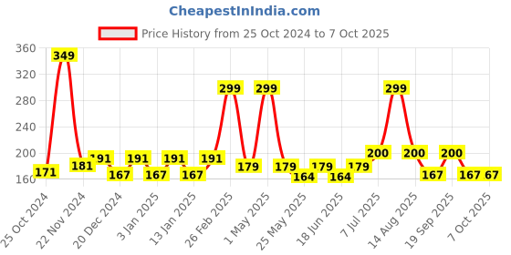 myntra.com Mancode Clove & Nutmeg Beard Oil - 60ml mancode Price History Graph from 25 Oct 2024 to 6 Oct 2025
