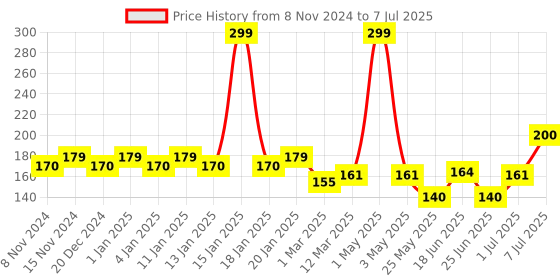 myntra.com MANCODE Cocoa Butter Body Yogurt 100Gm mancode Price History Graph from 8 Nov 2024 to 7 Jul 2025