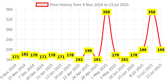 myntra.com MANCODE Cs Charcoal Face Scrub with Aloevera & Liquorice - 100 g mancode Price History Graph from 9 Nov 2024 to 13 Jul 2025