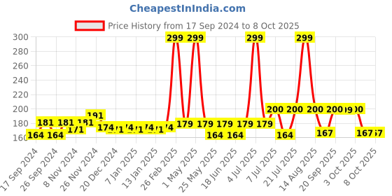myntra.com Mancode Euclyptus & Black Pepper Beard Oil, 60ml mancode Price History Graph from 17 Sep 2024 to 8 Oct 2025